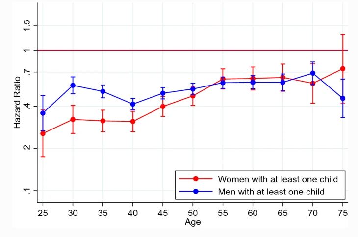 Association between parenthood and suicide risk in women and men, by age