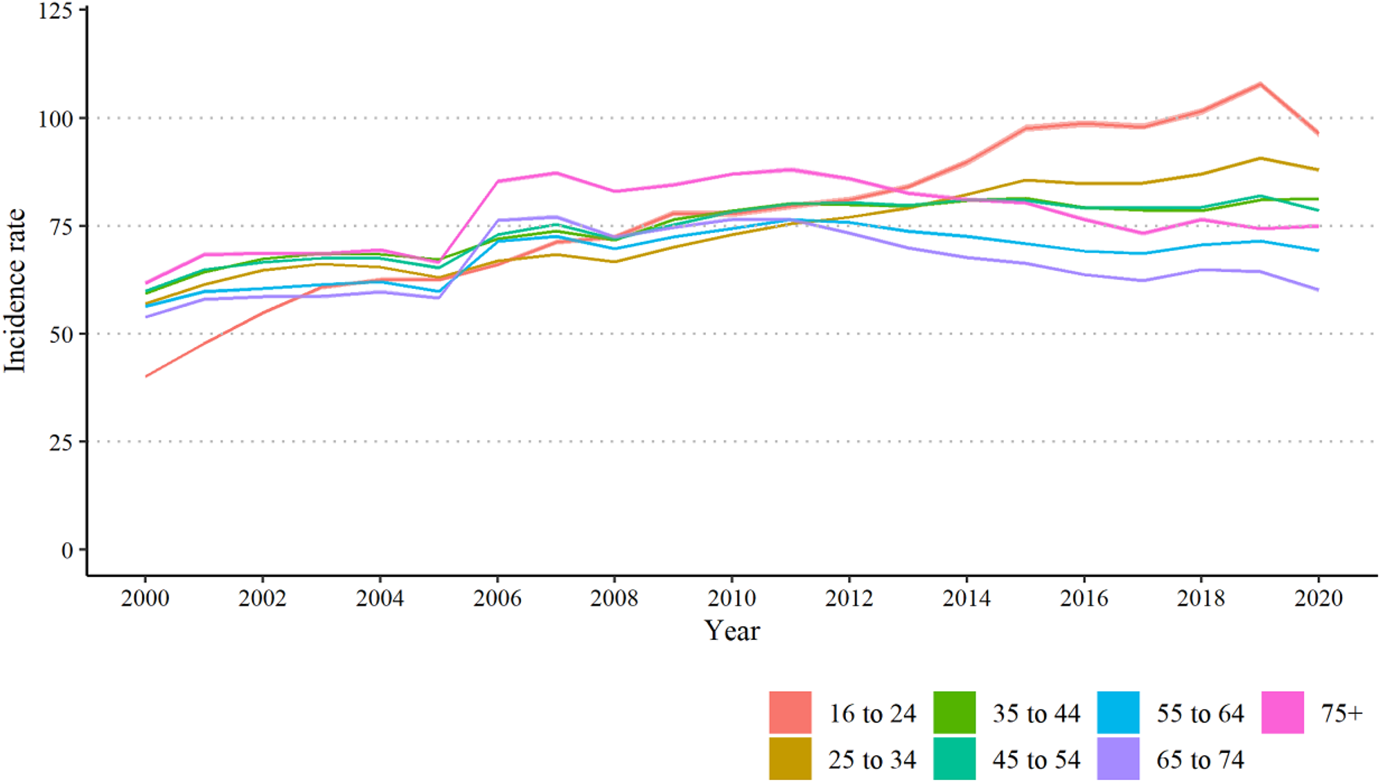 Recorded annual incidence rate of common mental disorders (per 1000 person-years), by age