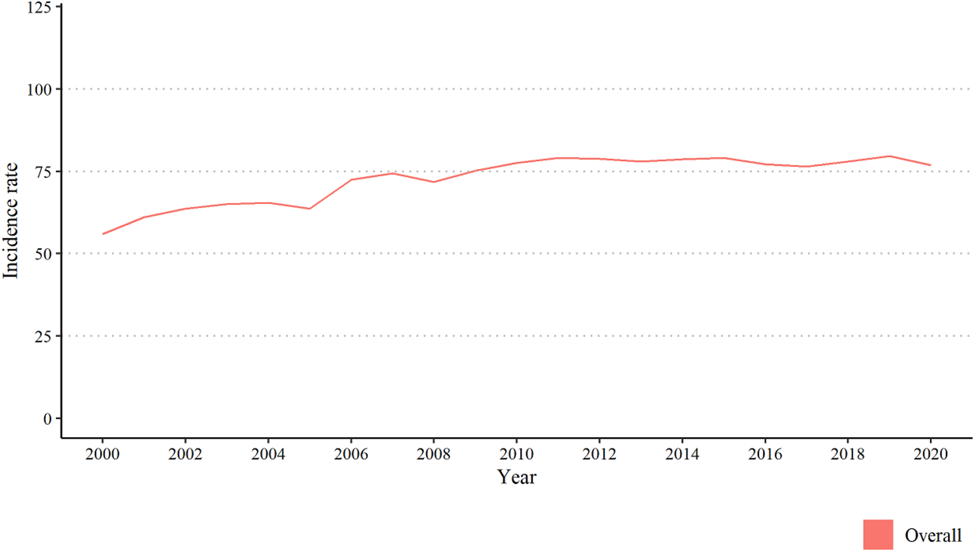 Recorded annual incidence rate of common mental disorders (per 1000 person-years), overall