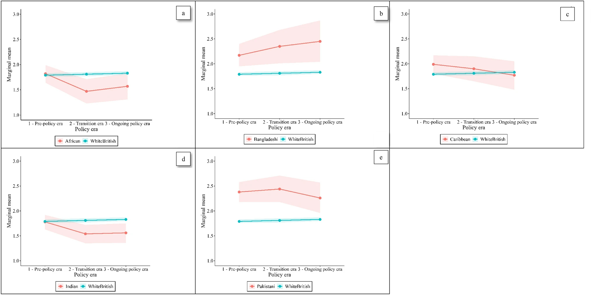 Marginal mean psychological distress scores by ethnic group and policy era, imputed