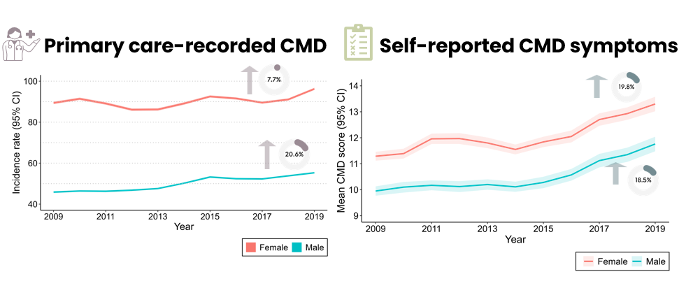 Primary care-recorded CMD and CMD symptoms, by sex